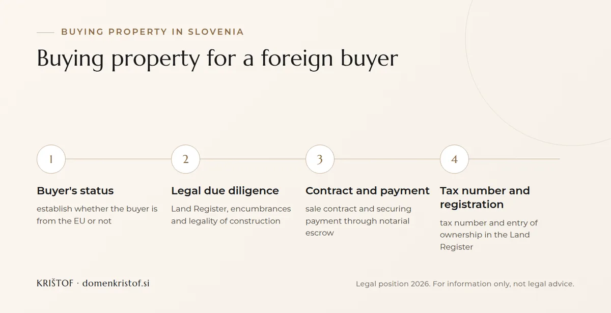 Infographic: four steps to buying property in Slovenia as a foreign buyer, from checking buyer status through legal due diligence and the contract to registration of ownership