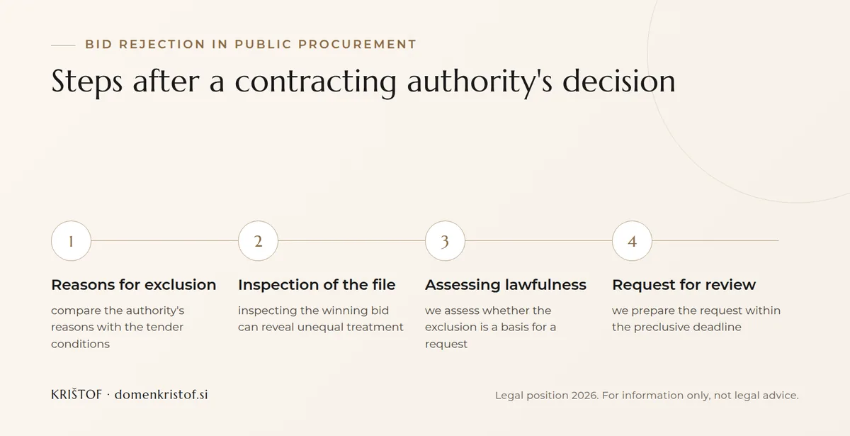 Infographic: four steps after a bid is rejected or excluded in public procurement, from the reasons and inspection through assessing lawfulness to a request for review