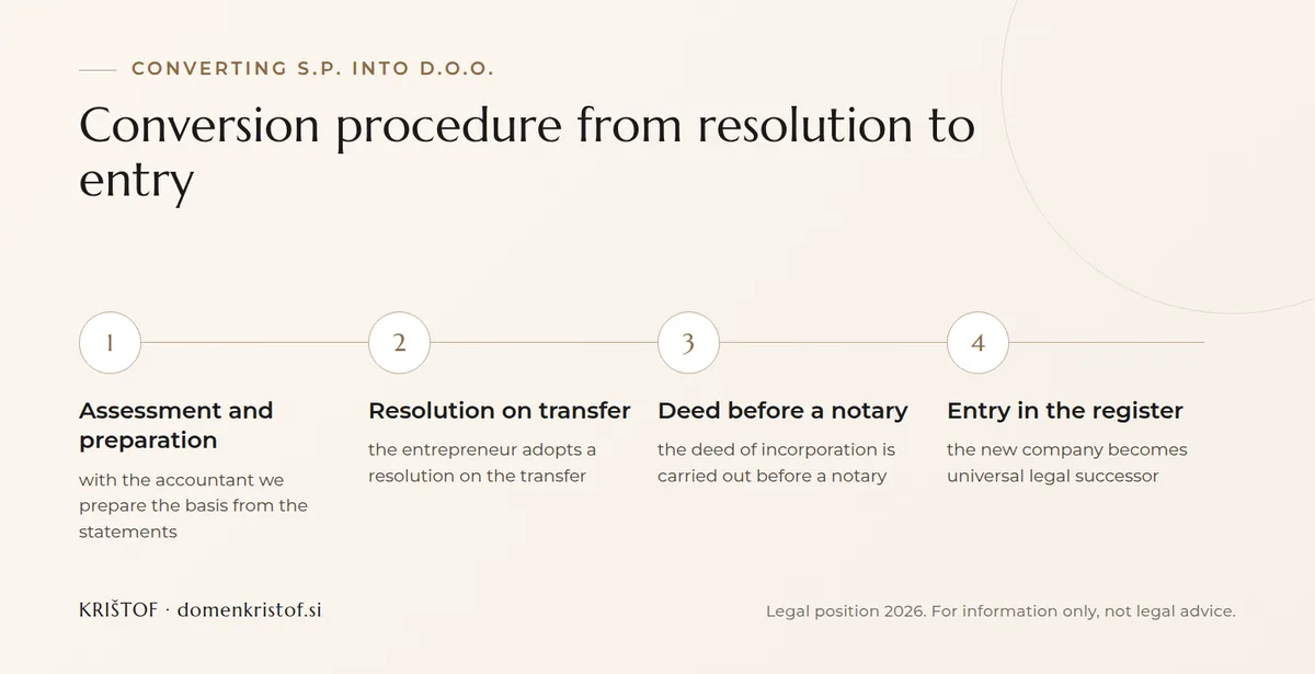 Infographic: four steps to converting an s.p. into a d.o.o., from assessment and preparation through the resolution and notarial deed to entry in the court register