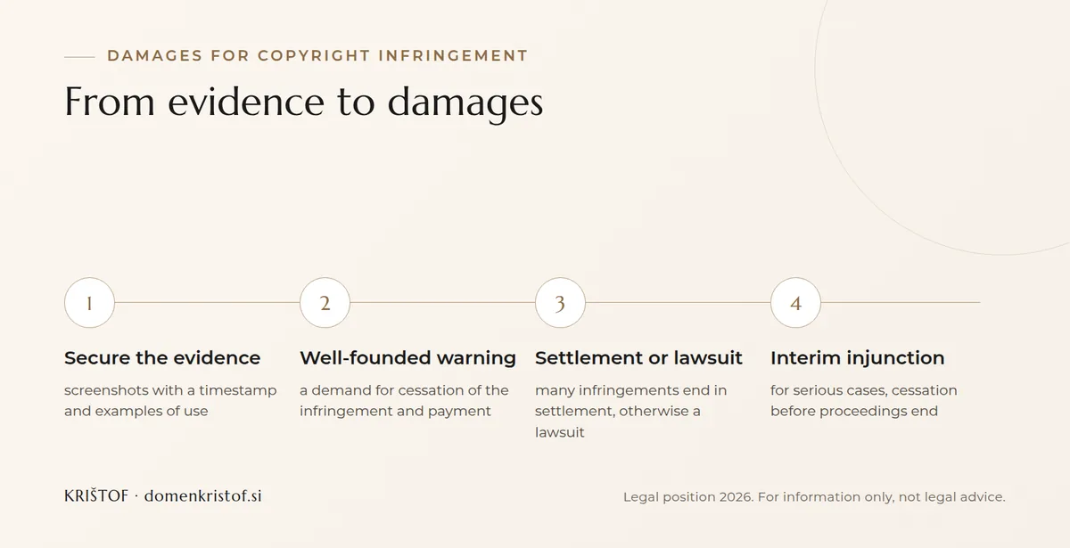 Infographic: four steps on a copyright infringement, from securing evidence and a warning through settlement or a lawsuit to an interim injunction