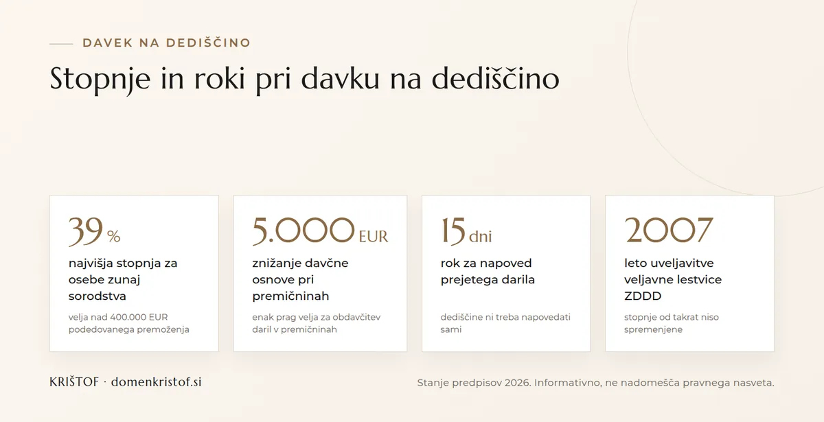 Infografika: ključne številke davka na dediščino v Sloveniji, najvišja stopnja 39 odstotkov, znižanje osnove 5.000 EUR pri premičninah, rok 15 dni za napoved darila, lestvica velja od leta 2007