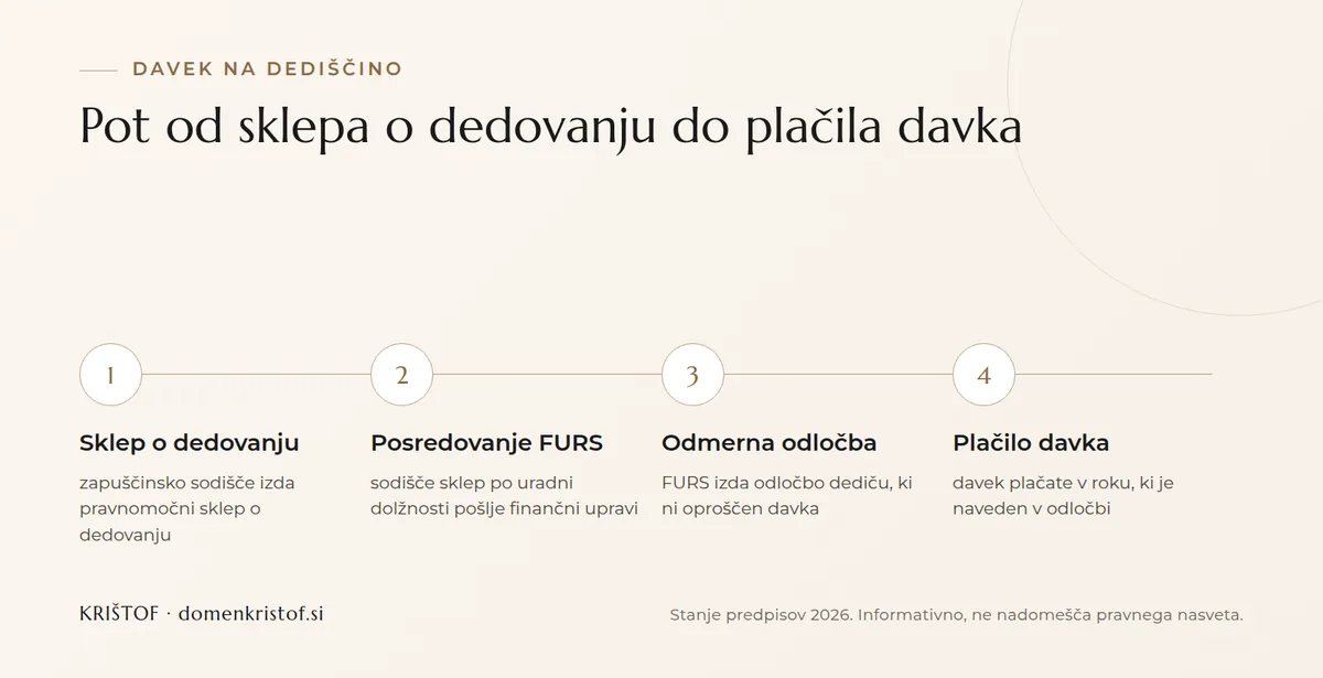 Infografika: štirje koraki odmere davka na dediščino, od sklepa o dedovanju prek posredovanja finančni upravi do odmerne odločbe in plačila davka