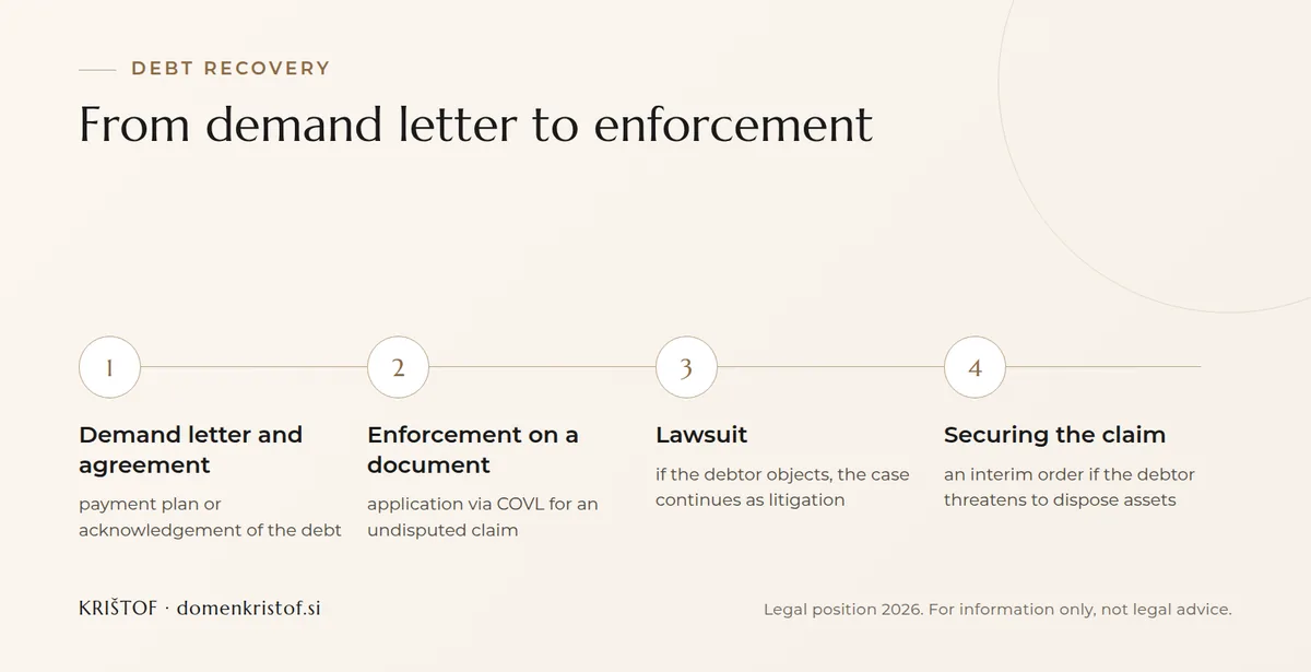 Infographic: four steps to debt recovery, from a demand letter and agreement through enforcement on an authentic document to a lawsuit and securing the claim