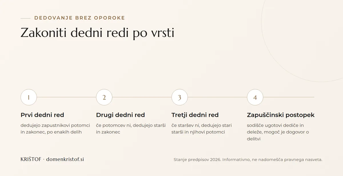 Infografika: štirje koraki zakonitega dedovanja brez oporoke, od prvega prek drugega in tretjega dednega reda do zapuščinskega postopka
