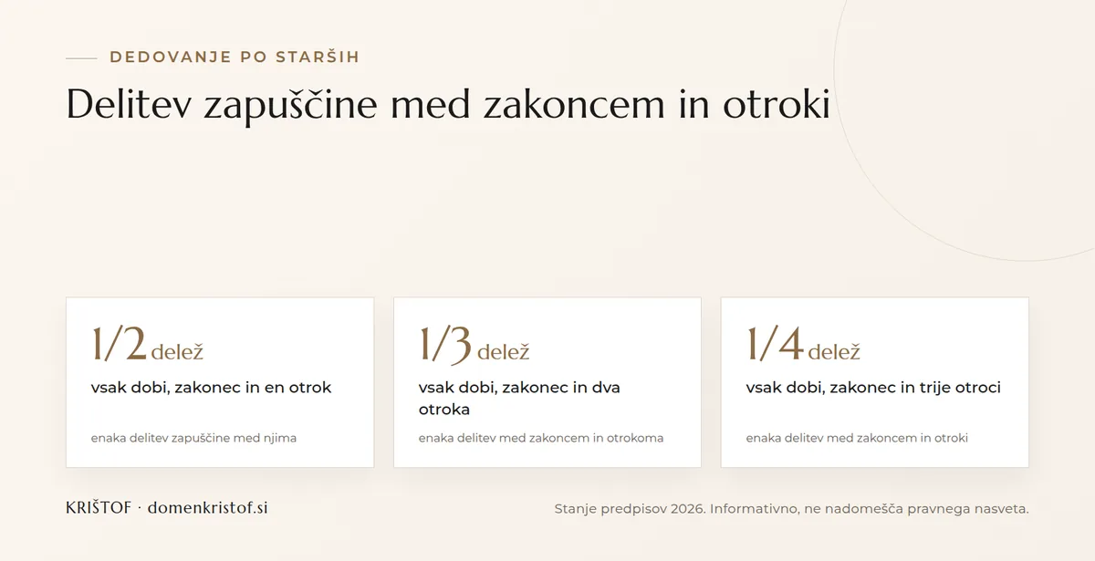 Infografika: deleži pri dedovanju po starših, zakonec in en otrok vsak polovico, zakonec in dva otroka vsak tretjino, zakonec in trije otroci vsak četrtino zapuščine