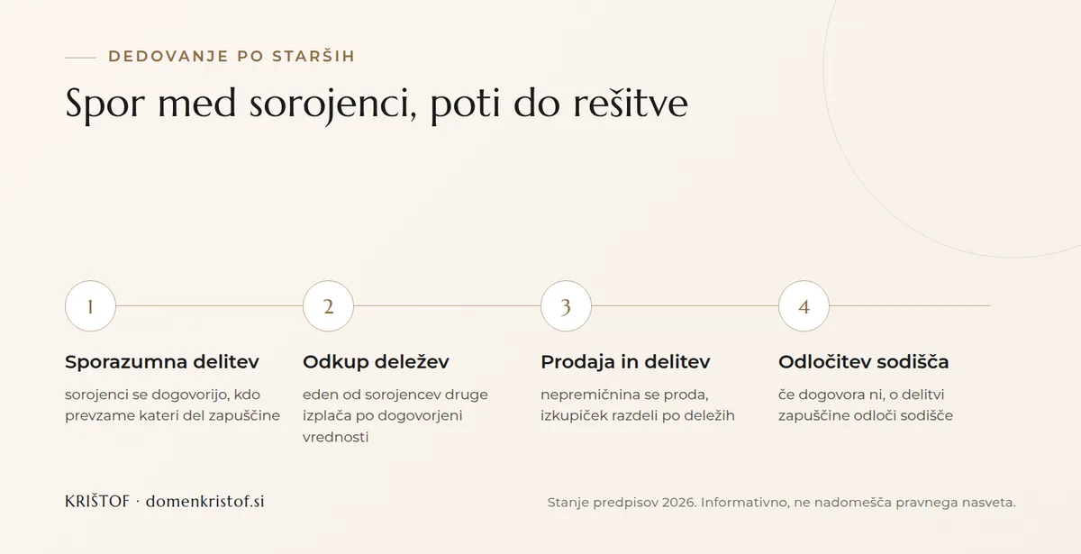Infografika: štirje načini reševanja spora med sorojenci pri dedovanju, od sporazumne delitve in odkupa deležev do prodaje nepremičnine ali odločitve sodišča