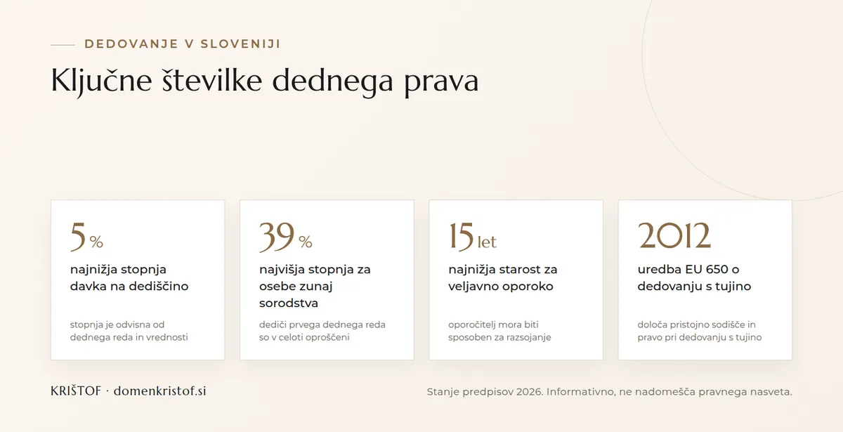 Infografika: ključne številke dedovanja v Sloveniji, davek od 5 do 39 odstotkov glede na dedni red, prag 15 let za veljavno oporoko, uredba EU 650 iz leta 2012 za dedovanje s tujino