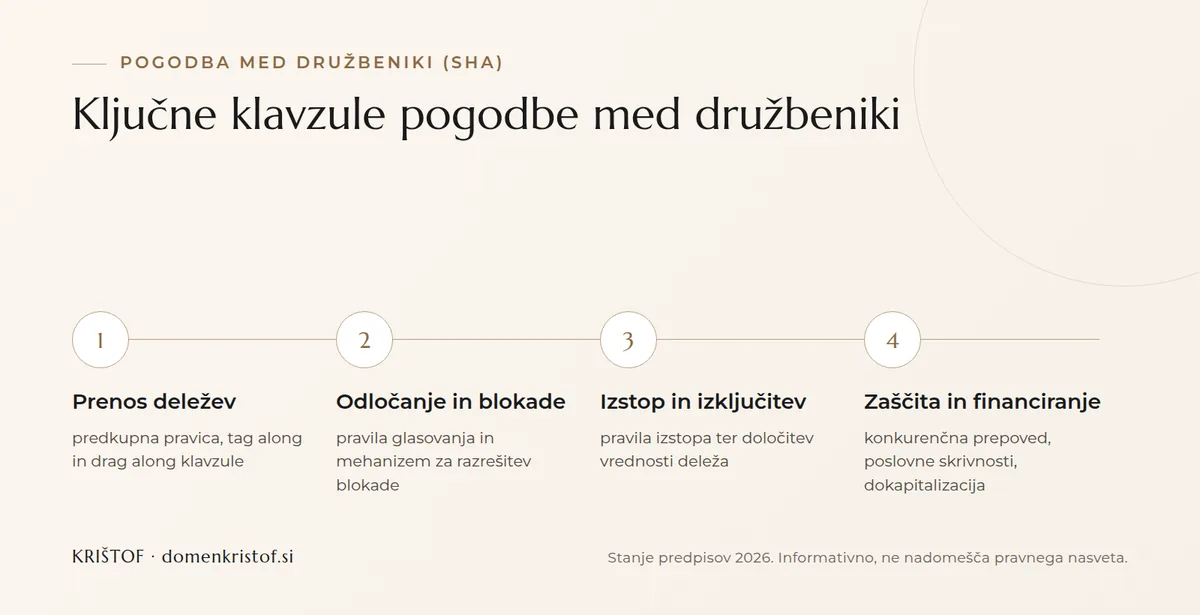 Infografika: štiri ključne klavzule pogodbe med družbeniki SHA, prenos deležev, odločanje in blokade, izstop in izključitev, zaščita in financiranje družbe
