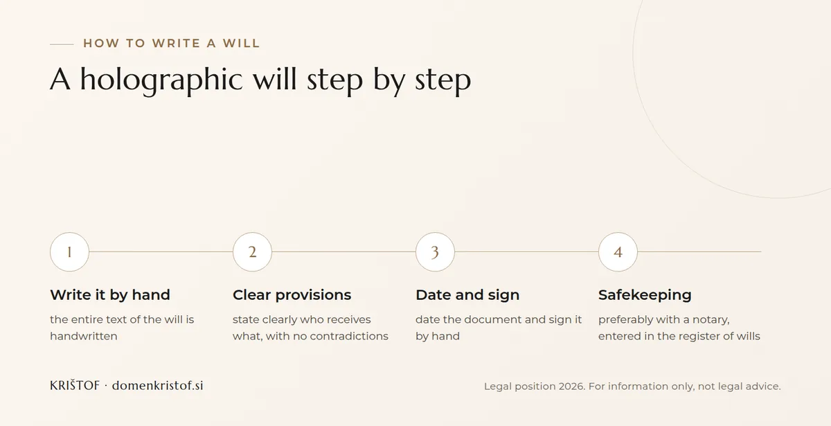 Infographic: four steps to drawing up a holographic will, from writing it by hand through clear provisions and a signature to safekeeping with a notary