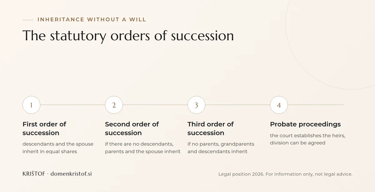 Infographic: four steps of statutory succession without a will, from the first order through the second and third orders to the probate proceedings