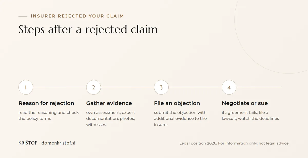 Infographic: four steps after an insurer rejects a claim, from the reason for rejection and gathering evidence through an objection to negotiation or a lawsuit