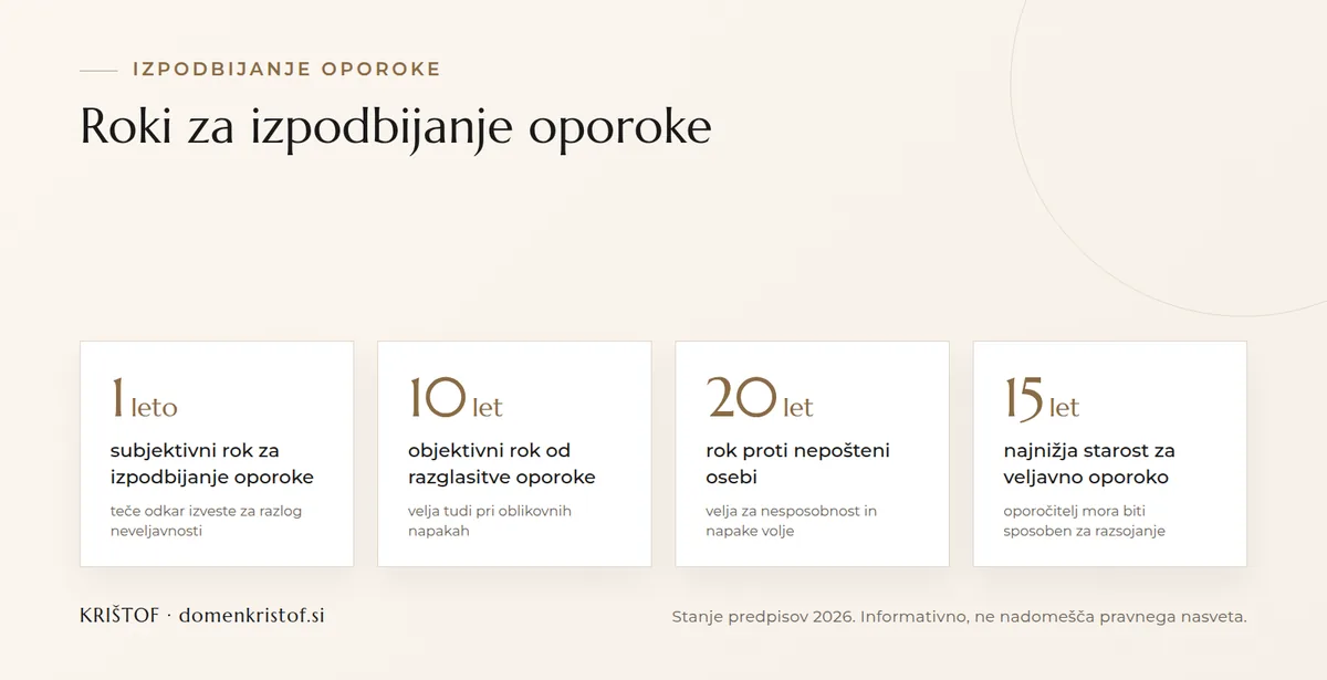 Infografika: ključni roki pri izpodbijanju oporoke v Sloveniji, 1 leto subjektivni rok, 10 let objektivni rok, 20 let proti nepošteni osebi, 15 let najnižja starost za veljavno oporoko