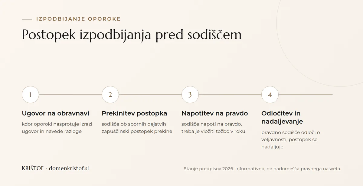 Infografika: štirje koraki izpodbijanja oporoke, od ugovora na zapuščinski obravnavi prek prekinitve postopka in napotitve na pravdo do odločitve pravdnega sodišča