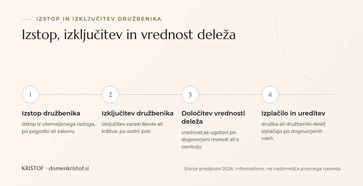 Infografika: štirje koraki izstopa in izključitve družbenika iz d.o.o., od izstopa in izključitve prek določitve vrednosti deleža do izplačila