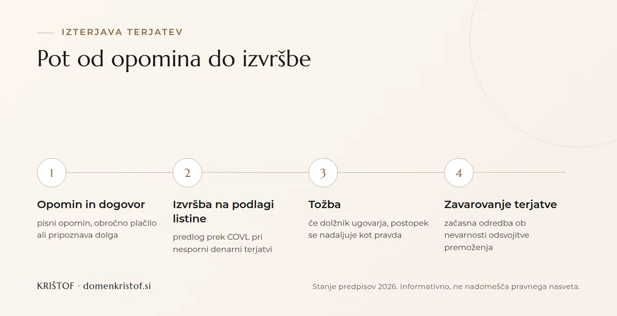 Infografika: štirje koraki izterjave terjatev, od opomina in dogovora prek izvršbe na podlagi verodostojne listine do tožbe in zavarovanja terjatve