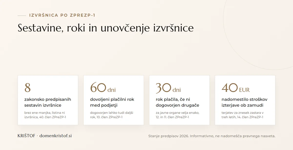 Infografika: ključne številke pri izvršnici, osem sestavin, plačilni rok do 60 dni, brez dogovora 30 dni, nadomestilo stroškov izterjave 40 EUR