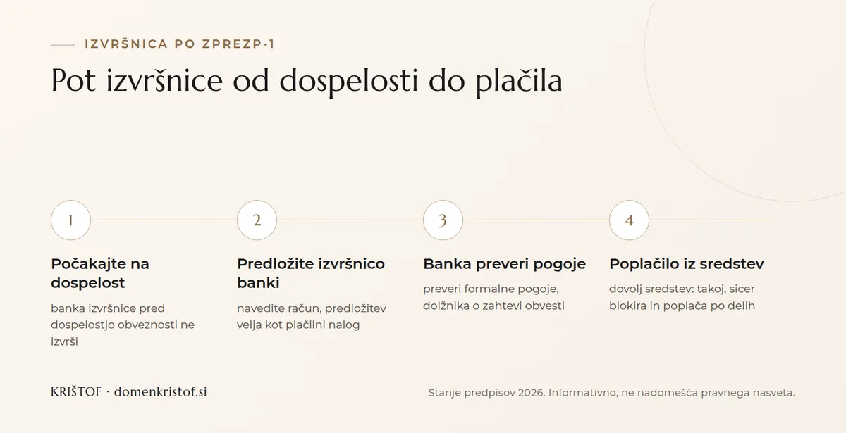 Infografika: štirje koraki unovčenja izvršnice, od dospelosti prek predložitve banki do poplačila ali blokade sredstev