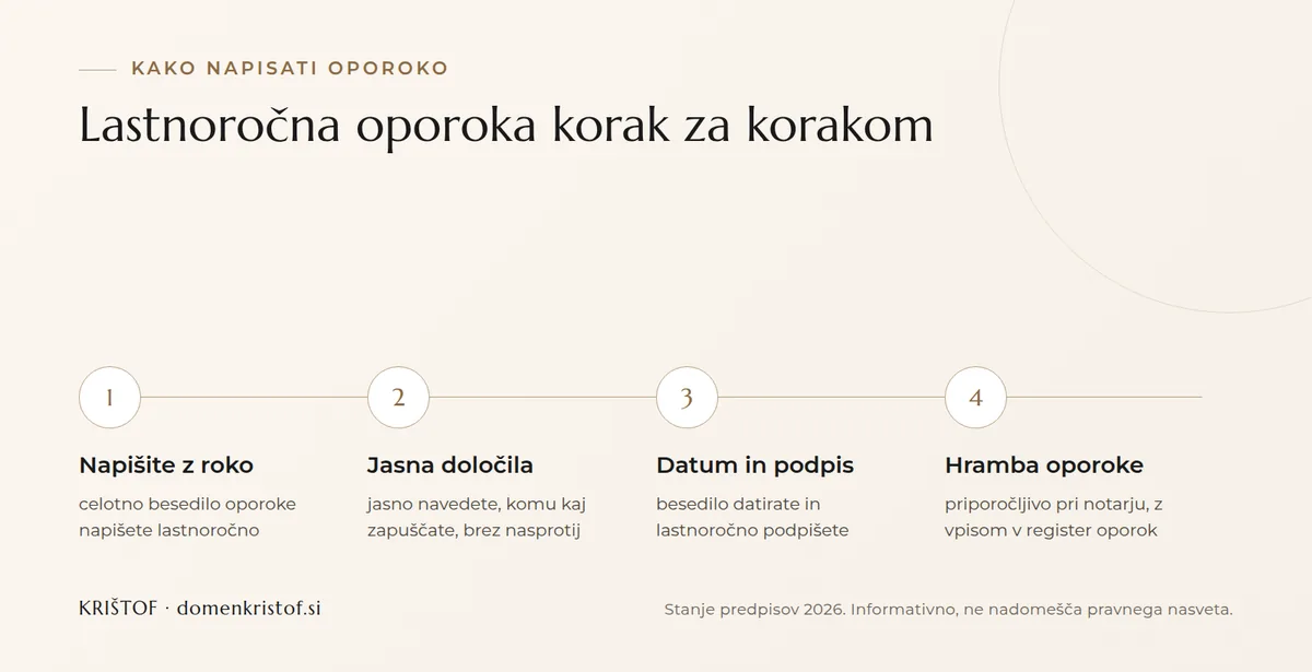 Infografika: štirje koraki priprave lastnoročne oporoke, od pisanja z roko in jasnih določil prek datuma in podpisa do hrambe pri notarju