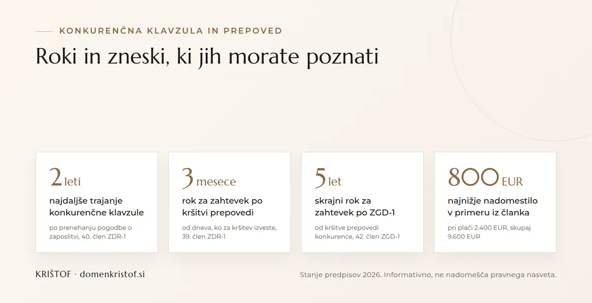 Infografika: ključne številke pri konkurenčni klavzuli, trajanje do 2 leti, rok za zahtevek 3 mesece, skrajni rok 5 let, nadomestilo v zgledu 800 EUR mesečno