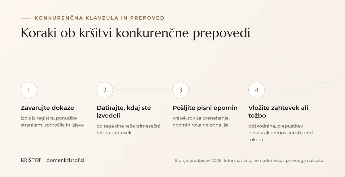 Infografika: štirje koraki ob kršitvi konkurenčne prepovedi, od zavarovanja dokazov prek datiranja in opomina do zahtevka ali tožbe