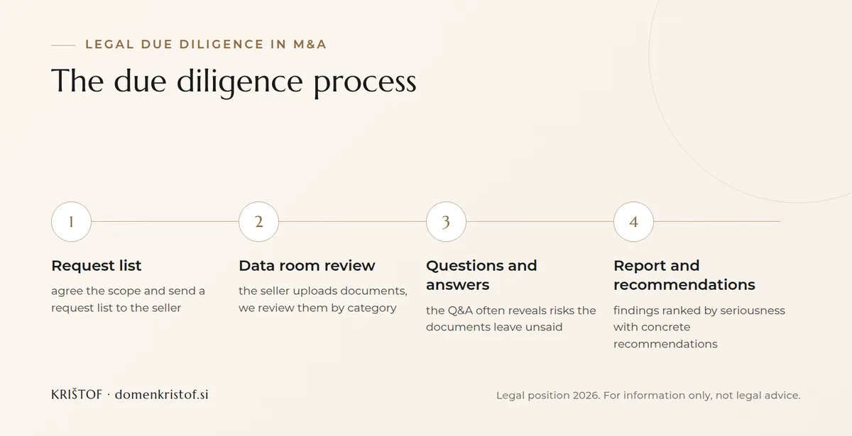 Infographic: four steps of legal due diligence before buying a company, from the request list and data room review through questions to a report with recommendations