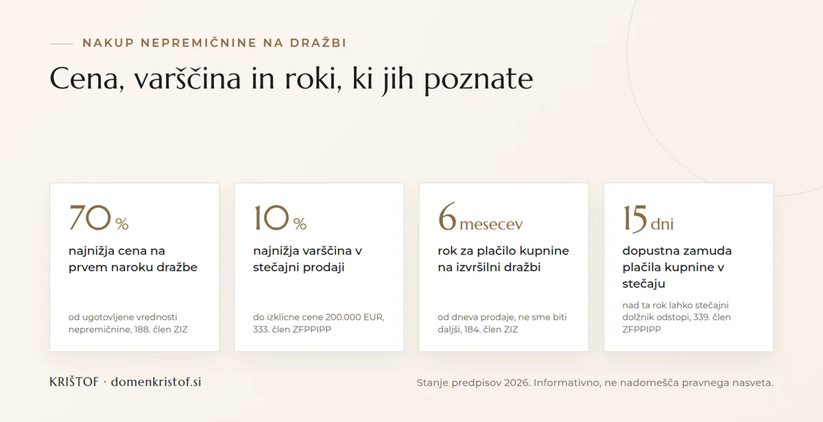 Infografika: ključne številke pri nakupu nepremičnine na dražbi, cena 70 odstotkov na prvem naroku, varščina 10 odstotkov, rok kupnine 6 mesecev, zamuda 15 dni