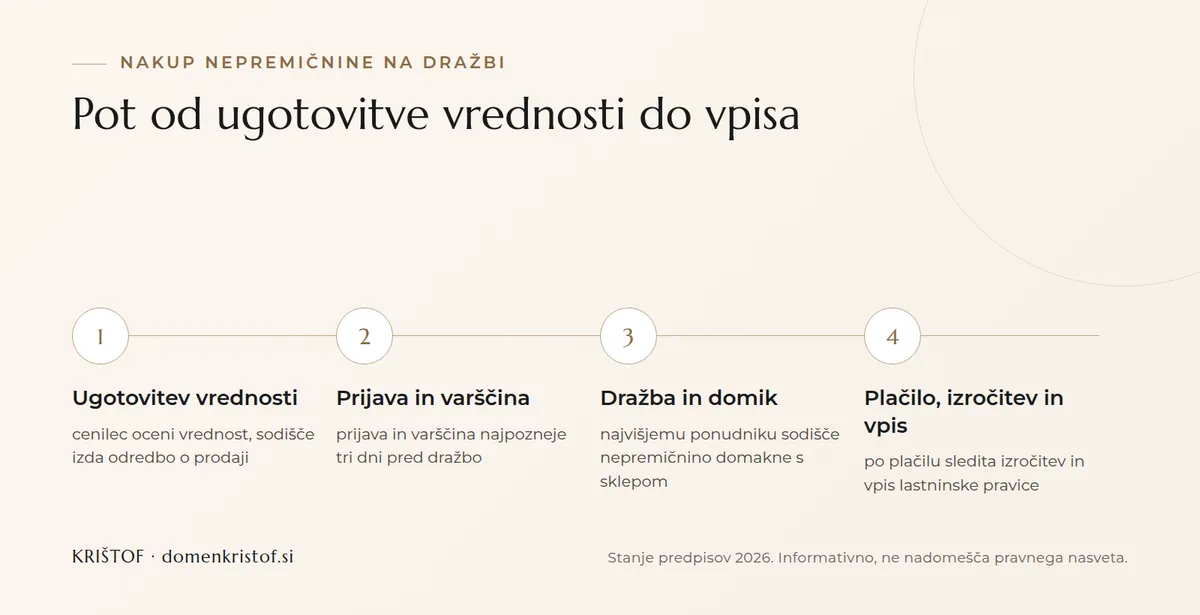 Infografika: štirje koraki nakupa nepremičnine na dražbi, od ugotovitve vrednosti prek prijave in dražbe do plačila in vpisa