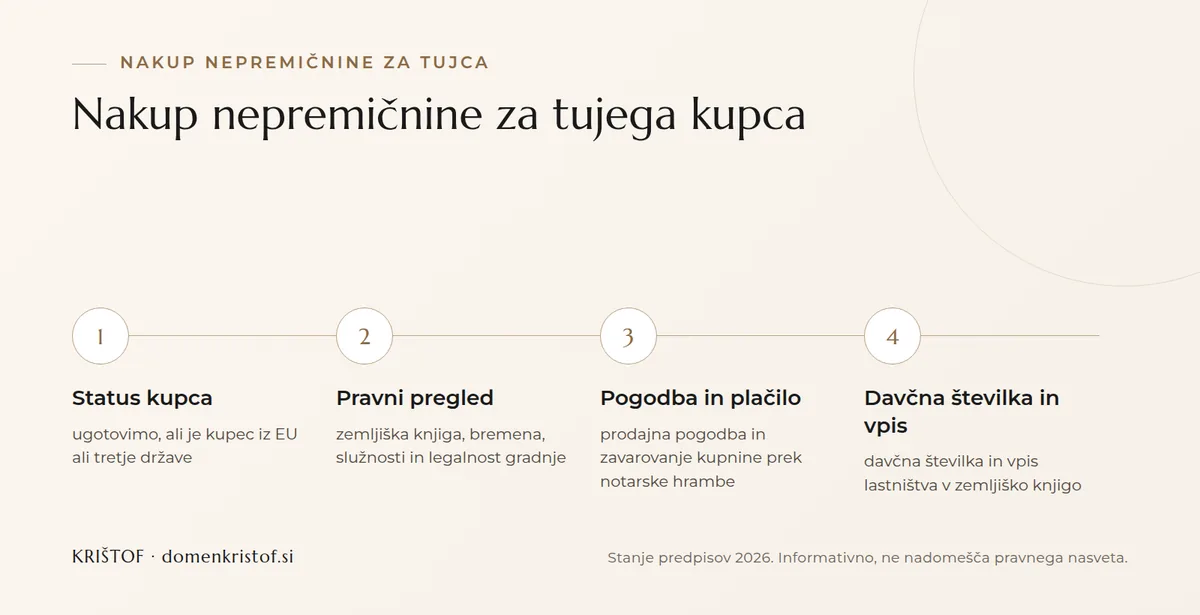 Infografika: štirje koraki nakupa nepremičnine v Sloveniji za tujega kupca, od preverjanja statusa kupca prek pravnega pregleda in pogodbe do vpisa lastništva