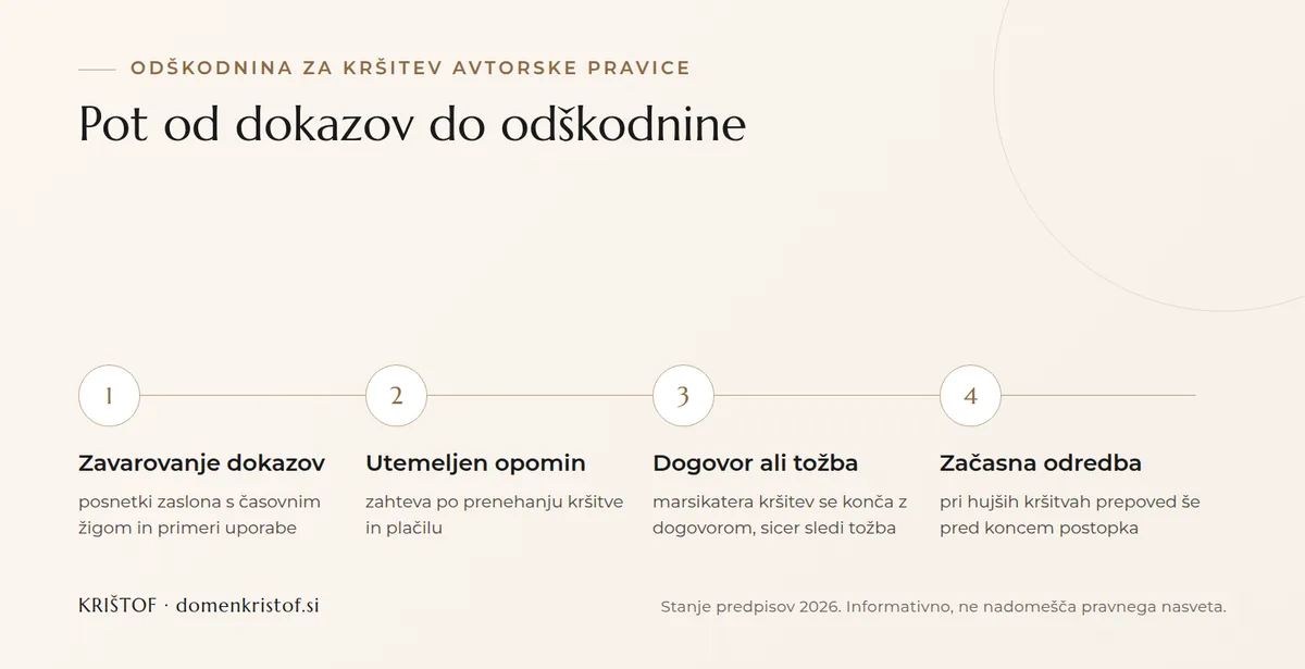 Infografika: štirje koraki pri kršitvi avtorske pravice, od zavarovanja dokazov in opomina prek dogovora ali tožbe do začasne odredbe