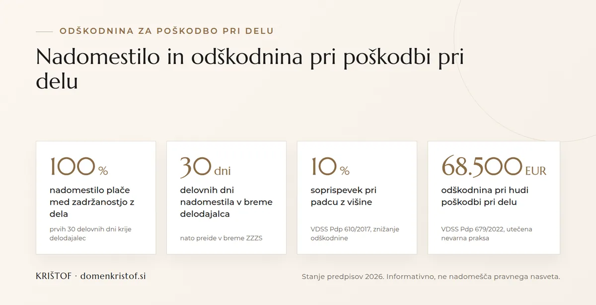 Infografika: ključni podatki o odškodnini za poškodbo pri delu, nadomestilo plače 100 odstotkov prvih 30 dni, soprispevek lahko zniža odškodnino za 10 odstotkov, prisojena odškodnina do 68.500 EUR