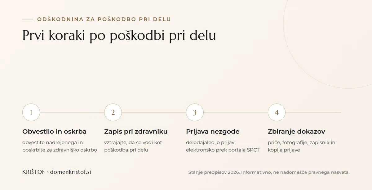 Infografika: štirje prvi koraki po poškodbi pri delu, od obvestila in zdravniške oskrbe prek prijave nezgode do zbiranja dokazov