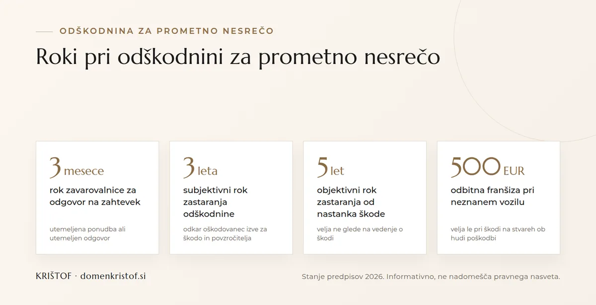 Infografika: ključni roki pri odškodnini za prometno nesrečo, zavarovalnica ima 3 mesece za odgovor, zastaranje 3 leta subjektivno in 5 let objektivno, franšiza 500 EUR pri neznanem vozilu