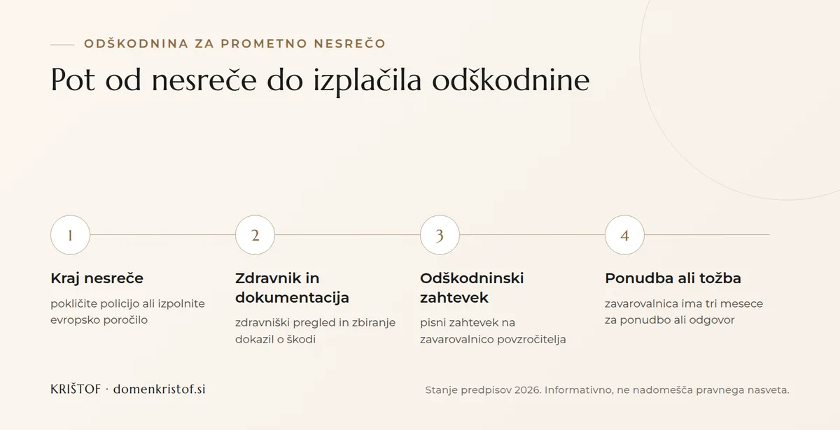 Infografika: štirje koraki od prometne nesreče do izplačila odškodnine, od kraja nesreče prek zdravnika in zahtevka do ponudbe zavarovalnice ali tožbe