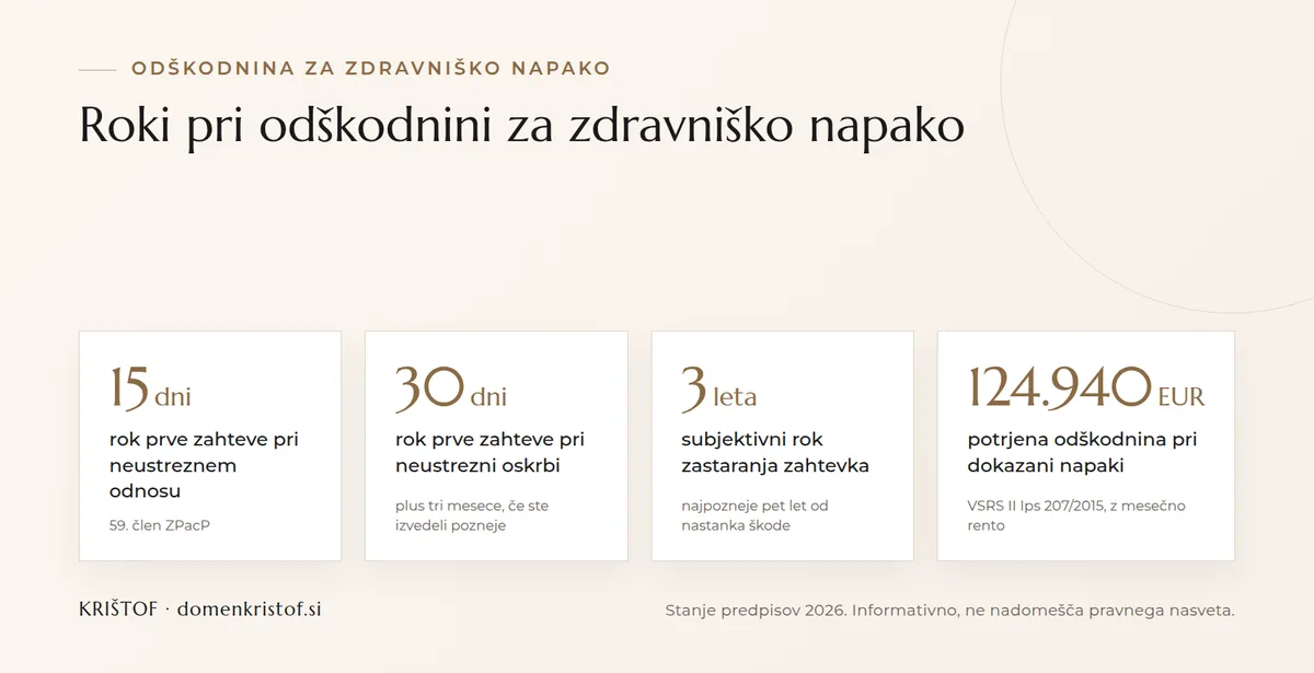 Infografika: ključni roki pri odškodnini za zdravniško napako, prva zahteva 15 ali 30 dni po ZPacP, zastaranje 3 leta subjektivno, potrjena odškodnina 124.940 EUR pri dokazani napaki