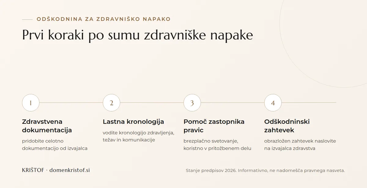 Infografika: štirje prvi koraki pri sumu zdravniške napake, od pridobitve dokumentacije prek kronologije in pomoči zastopnika pravic do odškodninskega zahtevka