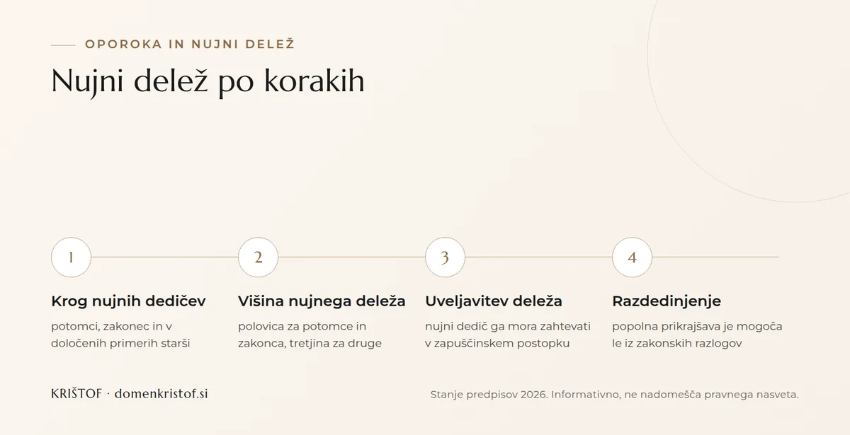 Infografika: štirje koraki pri nujnem deležu, od kroga nujnih dedičev prek višine deleža in uveljavitve do razdedinjenja