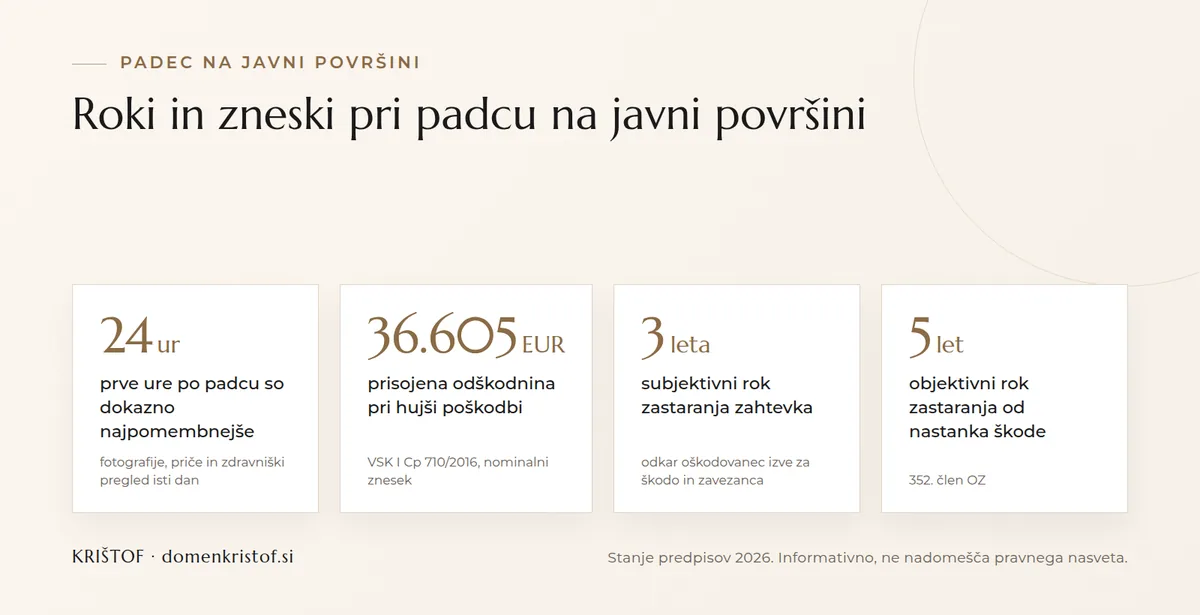 Infografika: ključni podatki pri padcu na javni površini, prve 24 ure dokazno najpomembnejše, prisojena odškodnina 36.605 EUR, zastaranje 3 leta subjektivno in 5 let objektivno