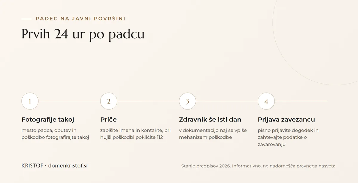 Infografika: štirje koraki po padcu na javni površini, od fotografij in prič prek zdravnika še isti dan do pisne prijave zavezancu