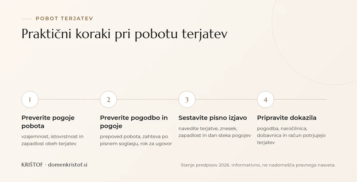 Infografika: štirje koraki pri pobotu terjatev, od preverjanja pogojev prek pogodbe do pisne izjave in dokazil