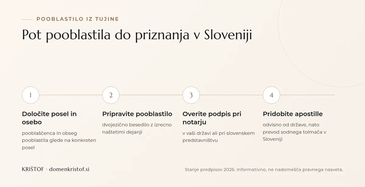 Infografika: štirje koraki priprave pooblastila iz tujine, od določitve posla prek overitve in apostilla do prevoda sodnega tolmača