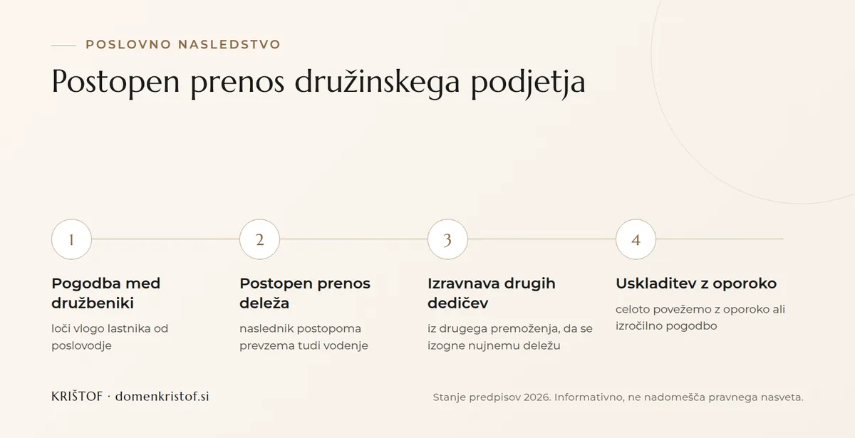 Infografika: štirje koraki postopnega prenosa družinskega podjetja, od pogodbe med družbeniki prek postopnega prenosa deleža in izravnave dedičev do uskladitve z oporoko