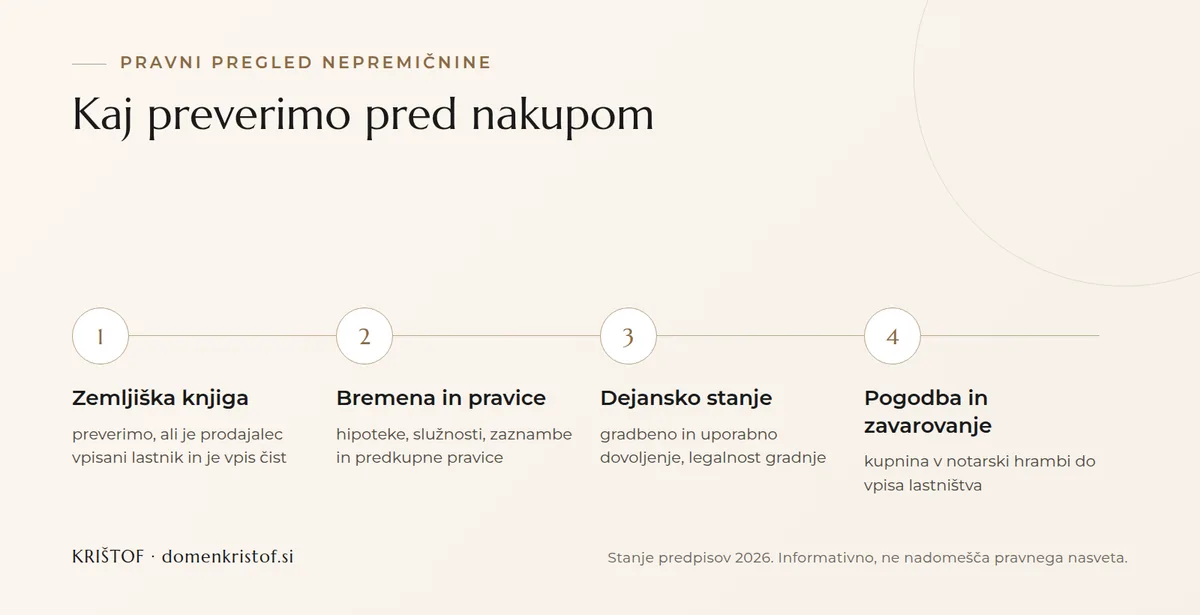 Infografika: štirje koraki pravnega pregleda nepremičnine pred nakupom, od zemljiške knjige prek bremen in dejanskega stanja do zavarovanja kupnine