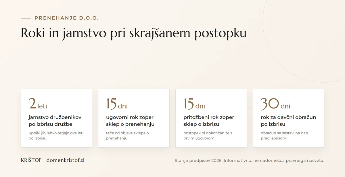 Infografika: ključni roki pri prenehanju d.o.o. po skrajšanem postopku, jamstvo družbenikov 2 leti, ugovorni rok 15 dni, pritožbeni rok 15 dni, rok za davčni obračun 30 dni