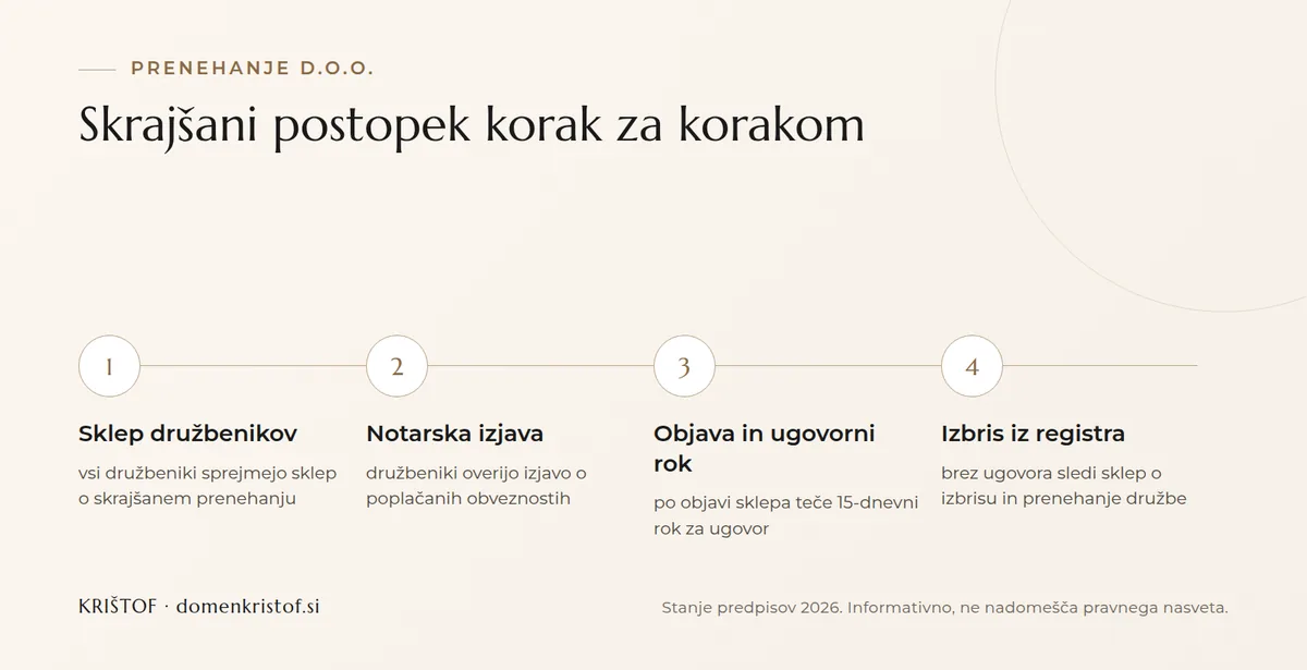 Infografika: štirje koraki prenehanja d.o.o. po skrajšanem postopku, od sklepa družbenikov prek notarske izjave in objave do izbrisa iz registra