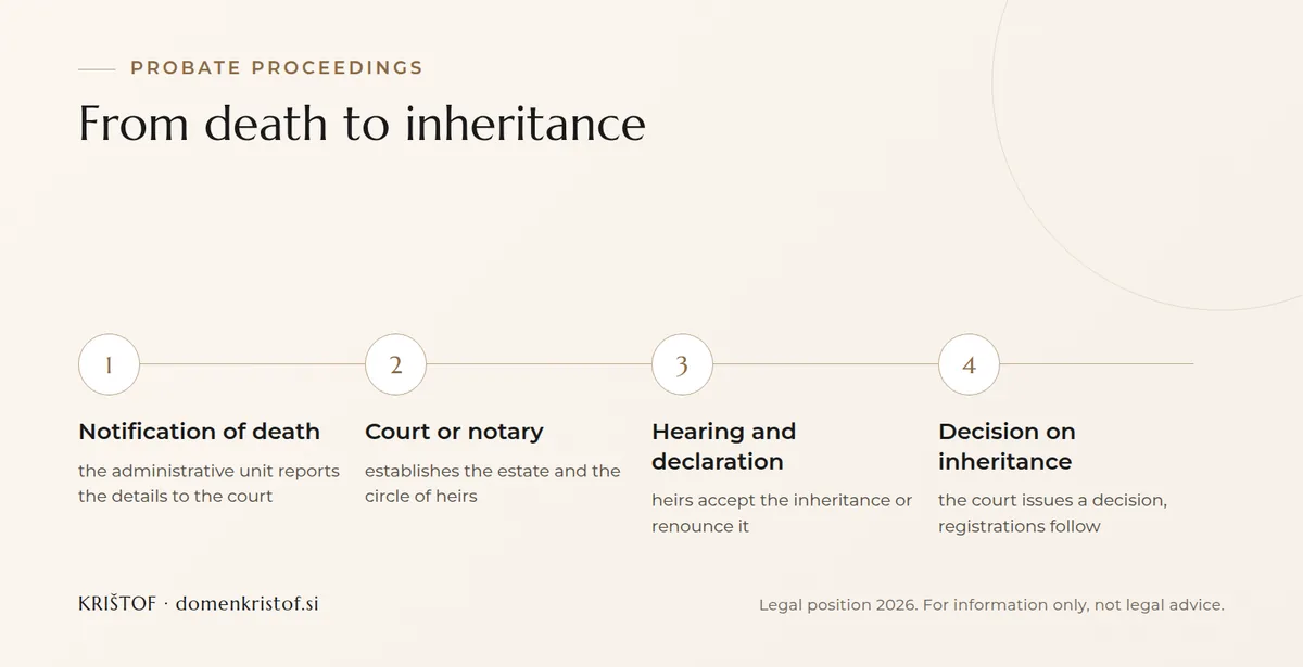 Infographic: four steps of probate proceedings, from notification of death and a court or notary hearing through the declaration of heirs to the decision on inheritance