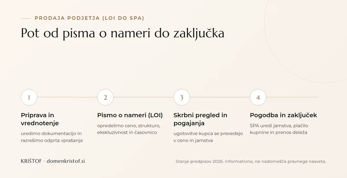 Infografika: štirje koraki prodaje podjetja, od priprave in pisma o nameri prek skrbnega pregleda in pogajanj do kupoprodajne pogodbe in zaključka