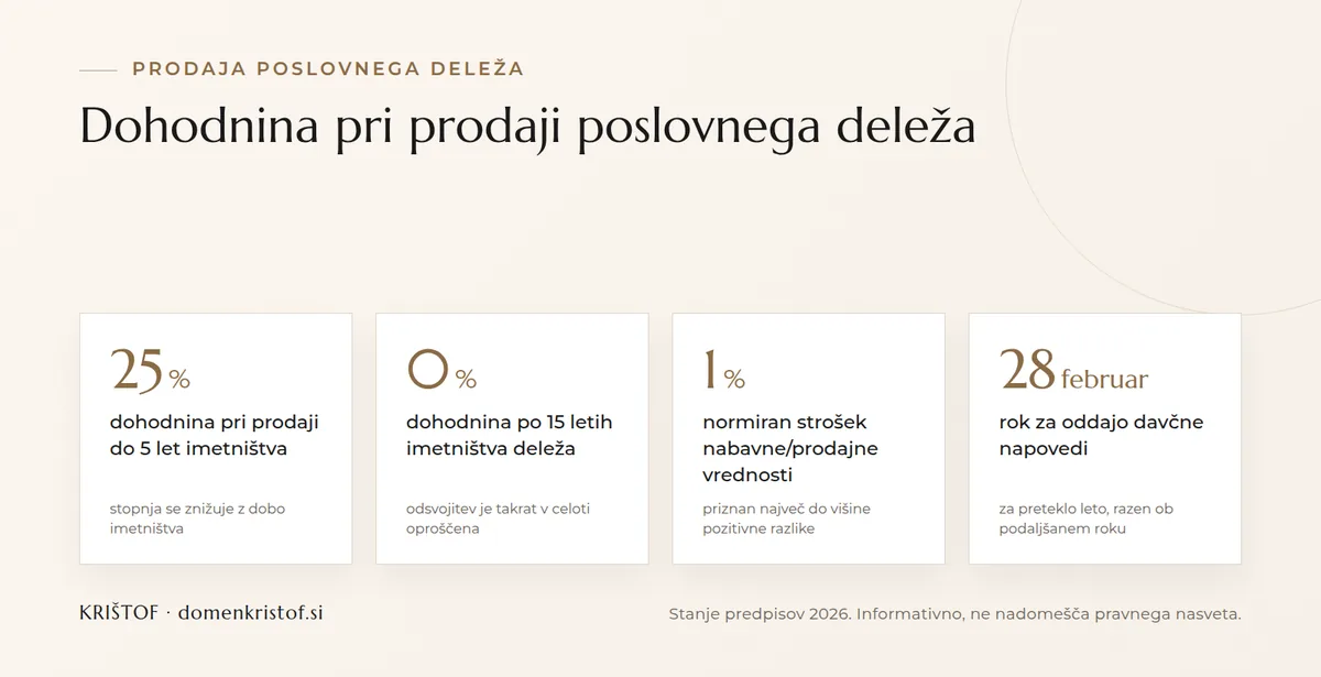 Infografika: obdavčitev prodaje poslovnega deleža, dohodnina 25 odstotkov do 5 let imetništva, 0 odstotkov po 15 letih, normirani strošek 1 odstotek, rok za napoved 28. februar