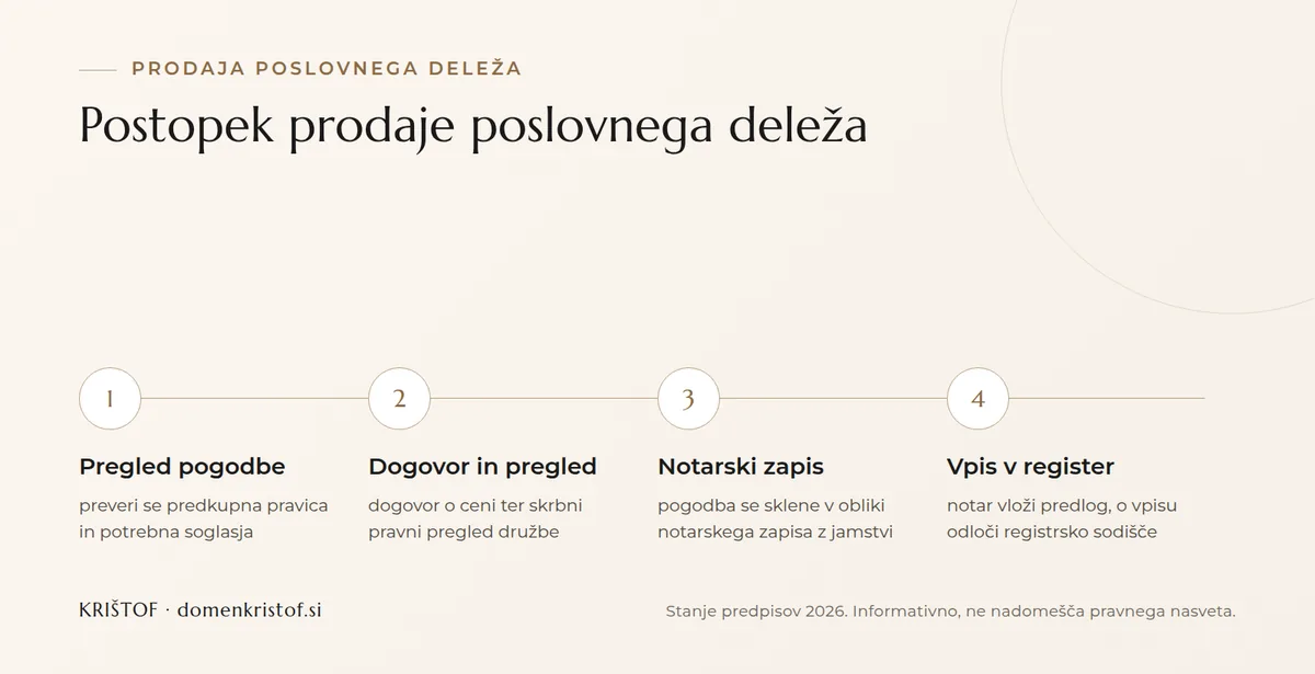 Infografika: štirje koraki prodaje poslovnega deleža v d.o.o., od pregleda pogodbe prek dogovora in notarskega zapisa do vpisa v sodni register