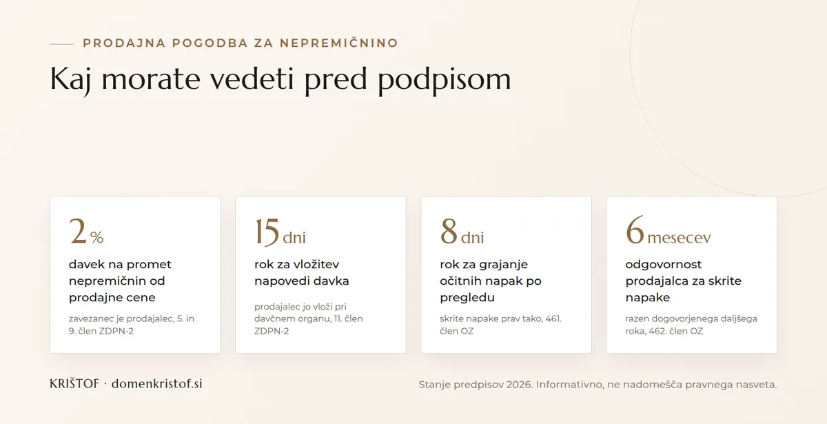 Infografika: ključne številke pri prodajni pogodbi za nepremičnino, davek 2 odstotka, napoved v 15 dneh, napake grajati v 8 dneh, odgovornost prodajalca 6 mesecev