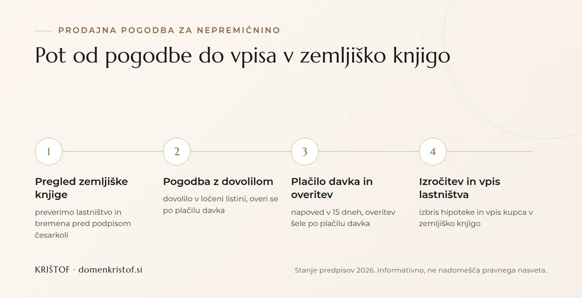 Infografika: štirje koraki pri prodaji nepremičnine, od pregleda zemljiške knjige prek pogodbe in davka do vpisa lastništva